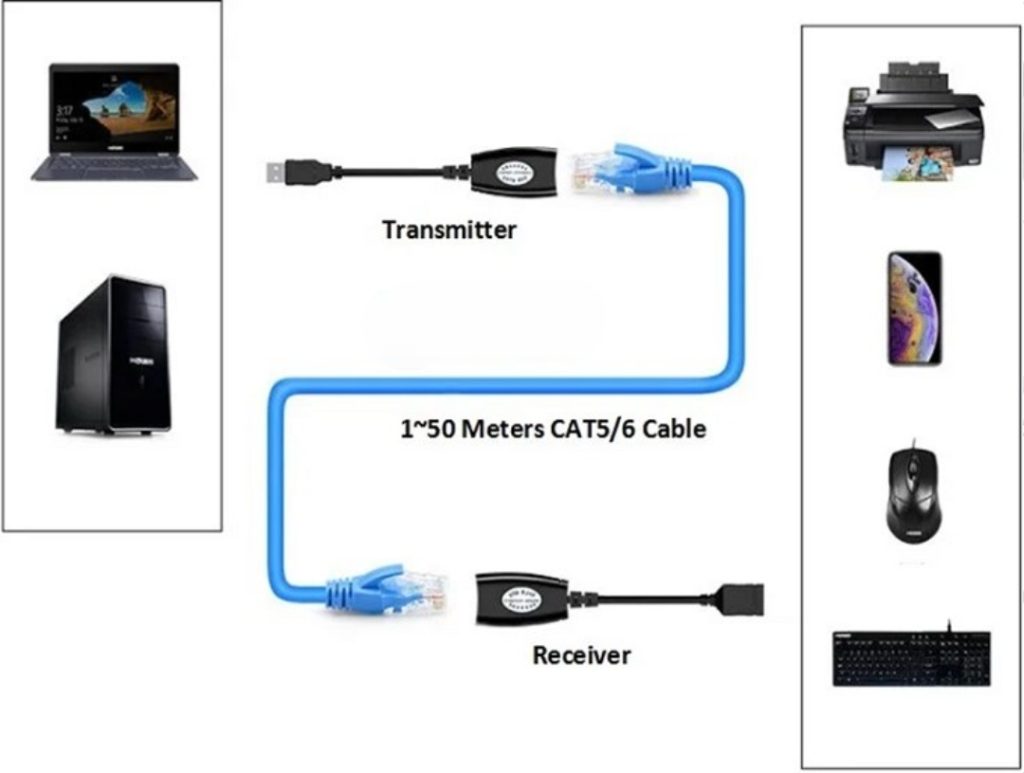 UniQue 150ft USB To RJ45 Extnsion Adapter